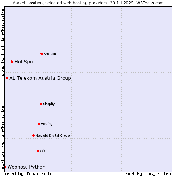Market position of HubSpot vs. A1 Telekom Austria Group vs. Webhost Python