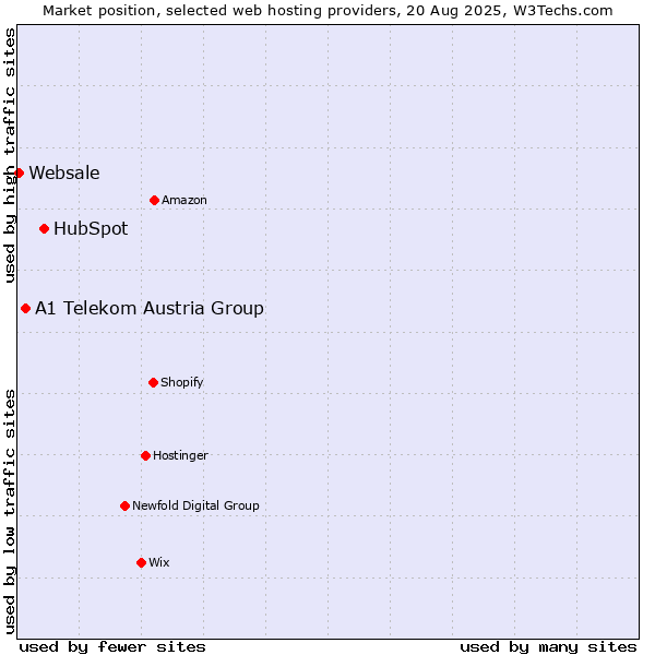 Market position of HubSpot vs. A1 Telekom Austria Group vs. Websale