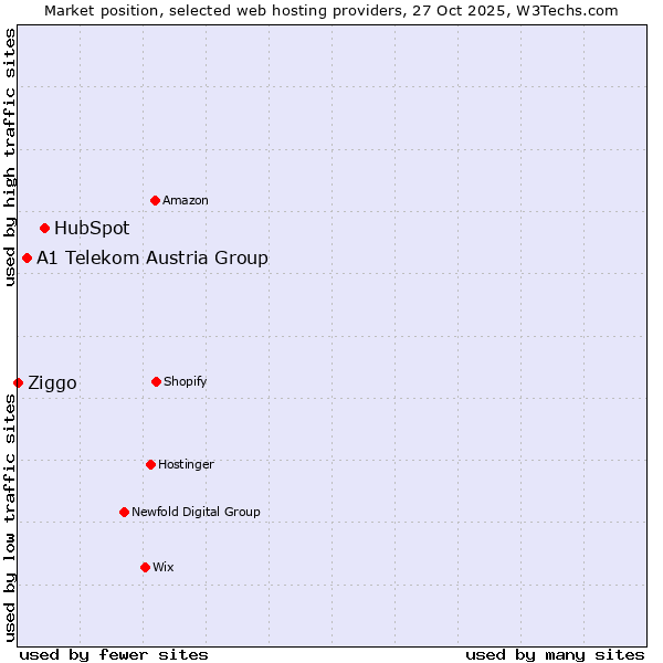 Market position of HubSpot vs. A1 Telekom Austria Group vs. Ziggo