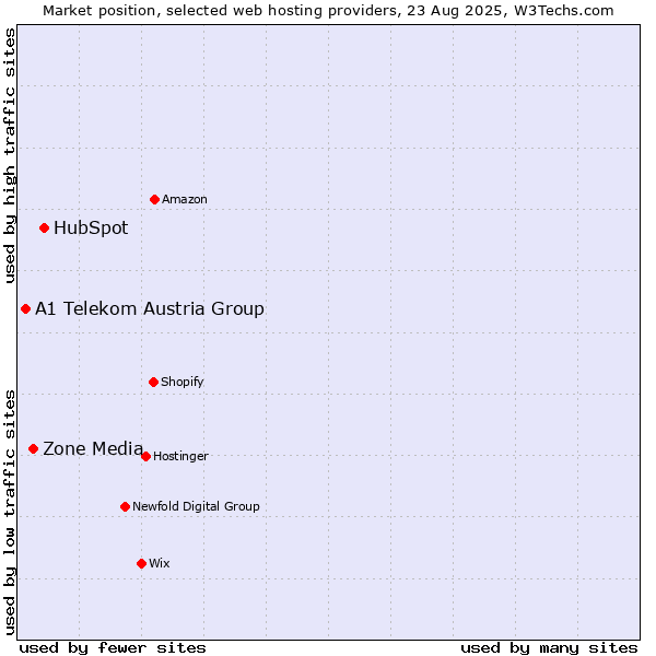 Market position of HubSpot vs. Zone Media vs. A1 Telekom Austria Group