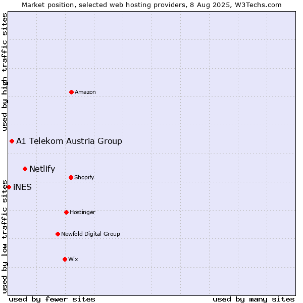 Market position of Netlify vs. A1 Telekom Austria Group vs. iNES