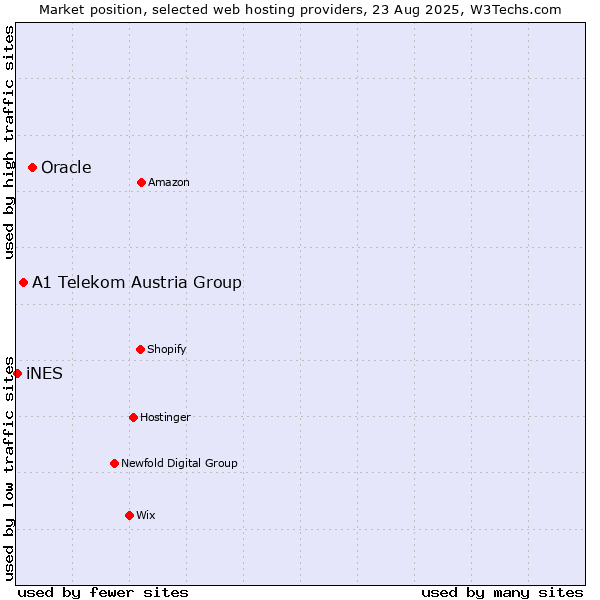 Market position of Oracle vs. A1 Telekom Austria Group vs. iNES