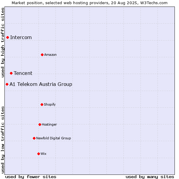Market position of Tencent vs. Intercom vs. A1 Telekom Austria Group