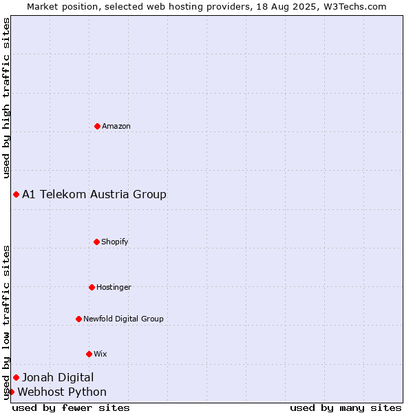 Market position of A1 Telekom Austria Group vs. Jonah Digital vs. Webhost Python