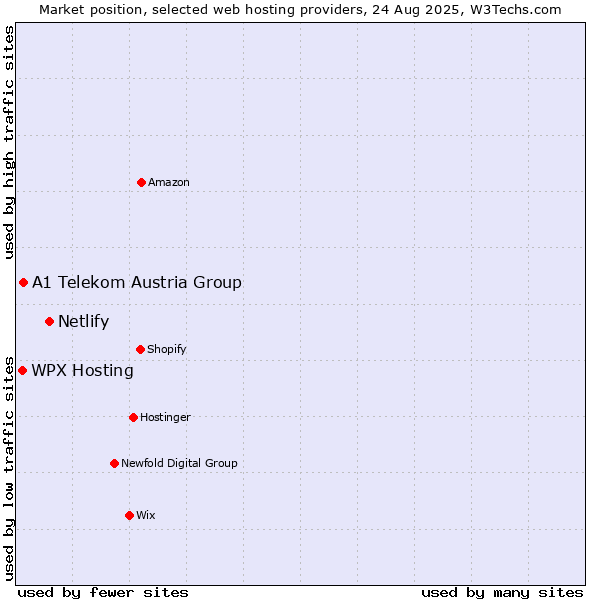 Market position of Netlify vs. WPX Hosting vs. A1 Telekom Austria Group