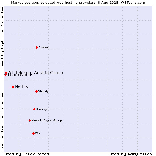 Market position of Netlify vs. A1 Telekom Austria Group vs. LearnWorlds