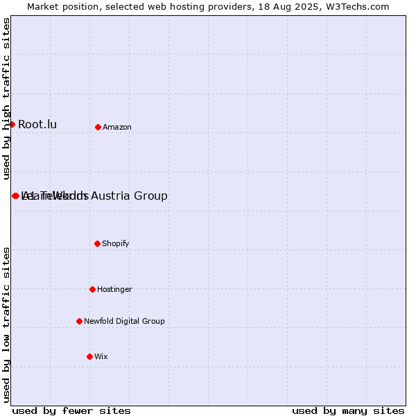 Market position of A1 Telekom Austria Group vs. LearnWorlds vs. Root.lu