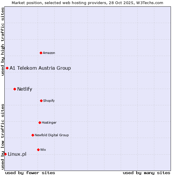 Market position of Netlify vs. A1 Telekom Austria Group vs. Linux.pl