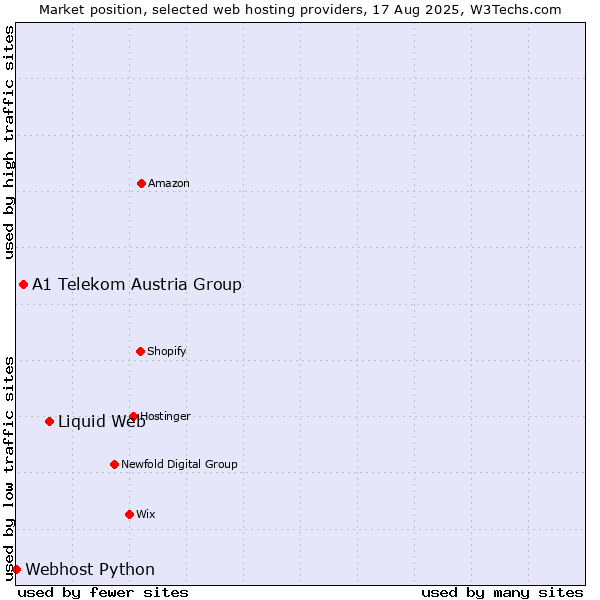 Market position of Liquid Web vs. A1 Telekom Austria Group vs. Webhost Python