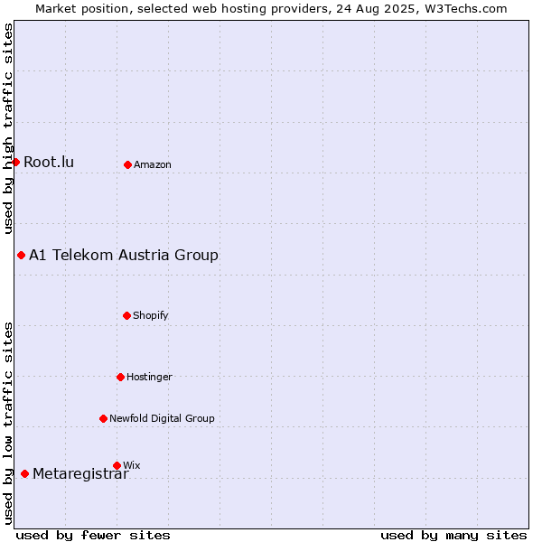 Market position of Metaregistrar vs. A1 Telekom Austria Group vs. Root.lu
