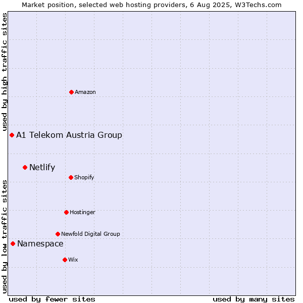 Market position of Netlify vs. Namespace vs. A1 Telekom Austria Group
