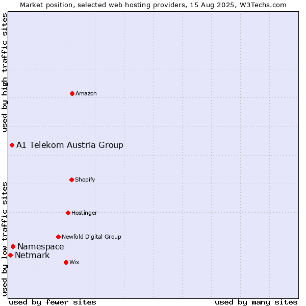 Market position of Namespace vs. A1 Telekom Austria Group vs. Netmark