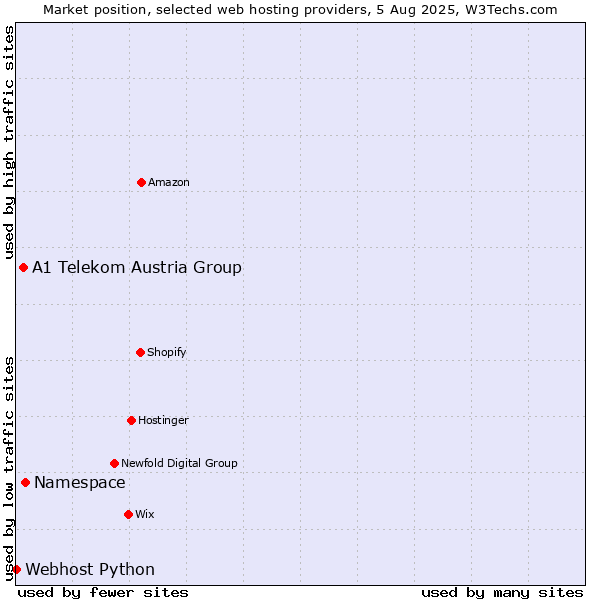 Market position of Namespace vs. A1 Telekom Austria Group vs. Webhost Python