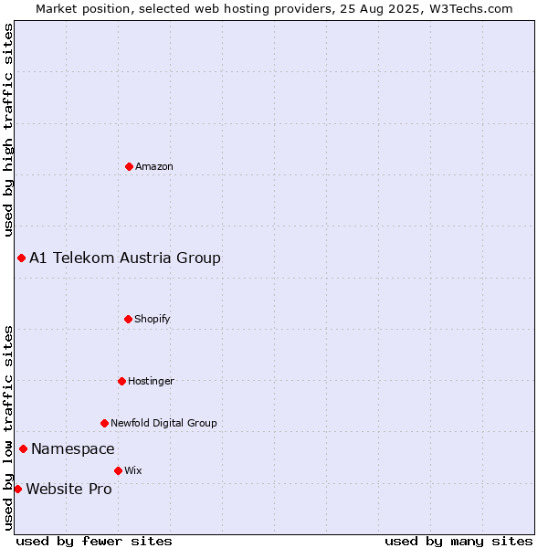 Market position of Namespace vs. A1 Telekom Austria Group vs. Website Pro