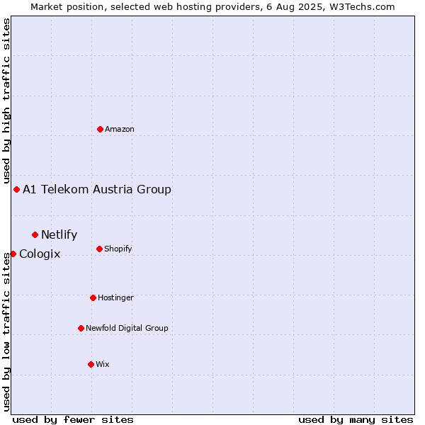 Market position of Netlify vs. A1 Telekom Austria Group vs. Cologix