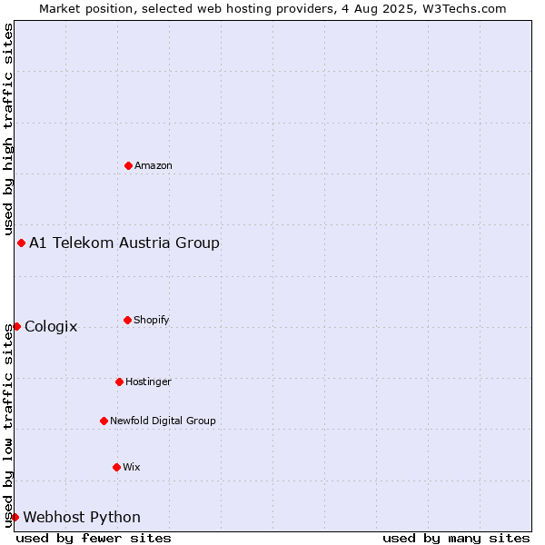 Market position of A1 Telekom Austria Group vs. Cologix vs. Webhost Python