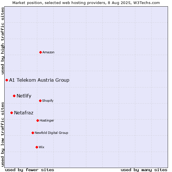 Market position of Netlify vs. Netafraz vs. A1 Telekom Austria Group