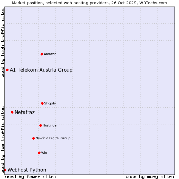 Market position of Netafraz vs. A1 Telekom Austria Group vs. Webhost Python