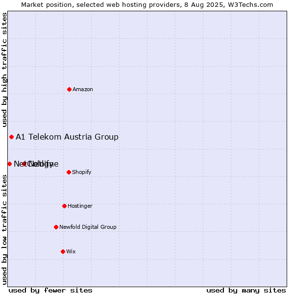 Market position of Netlify vs. A1 Telekom Austria Group vs. NetCologne