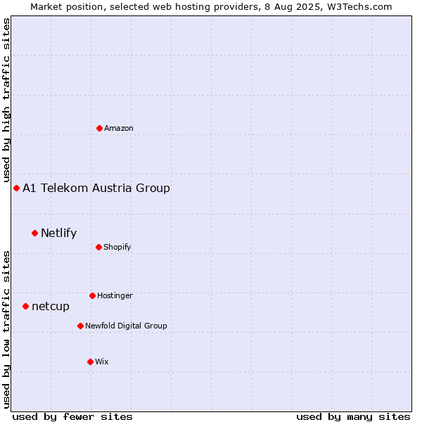 Market position of Netlify vs. netcup vs. A1 Telekom Austria Group