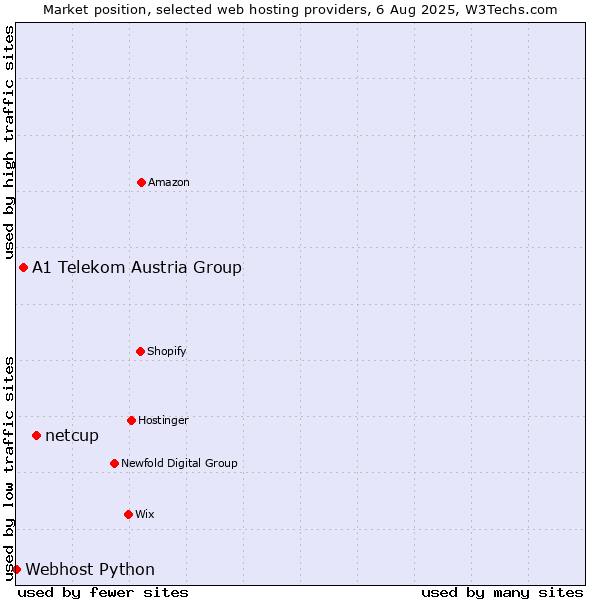 Market position of netcup vs. A1 Telekom Austria Group vs. Webhost Python