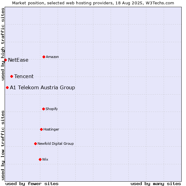 Market position of Tencent vs. A1 Telekom Austria Group vs. NetEase