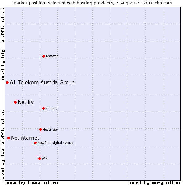 Market position of Netlify vs. Netinternet vs. A1 Telekom Austria Group