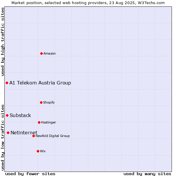 Market position of Netinternet vs. Substack vs. A1 Telekom Austria Group