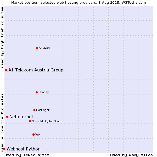 Market position of Netinternet vs. A1 Telekom Austria Group vs. Webhost Python