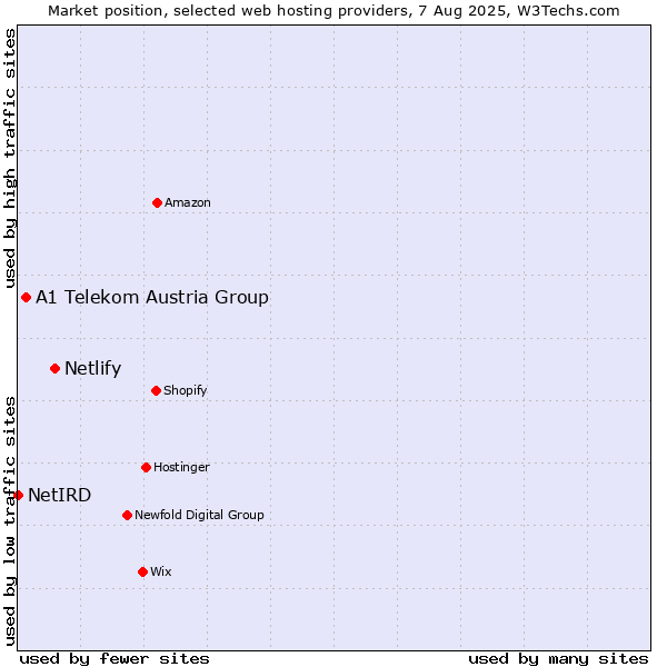 Market position of Netlify vs. A1 Telekom Austria Group vs. NetIRD