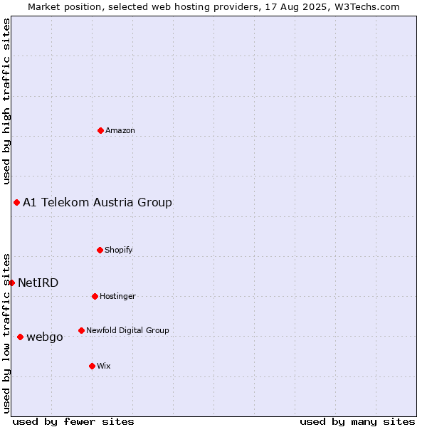 Market position of webgo vs. A1 Telekom Austria Group vs. NetIRD