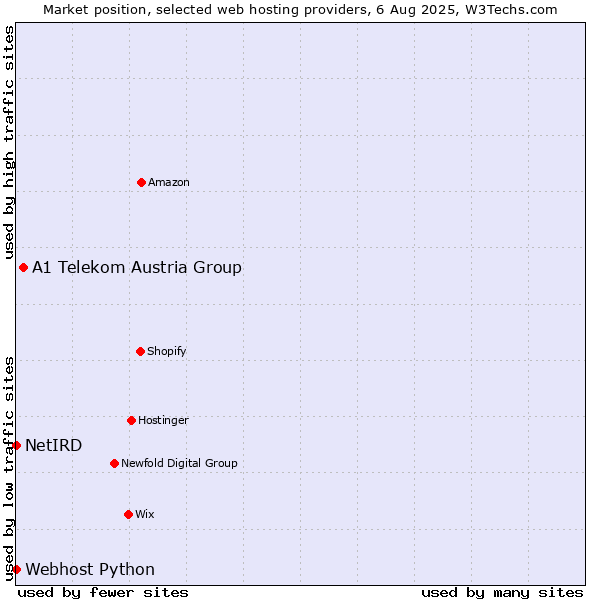 Market position of A1 Telekom Austria Group vs. Webhost Python vs. NetIRD