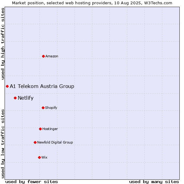 Market position of Netlify vs. A1 Telekom Austria Group