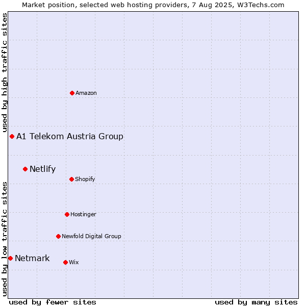 Market position of Netlify vs. A1 Telekom Austria Group vs. Netmark