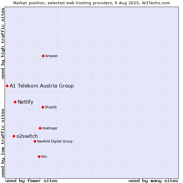 Market position of Netlify vs. o2switch vs. A1 Telekom Austria Group