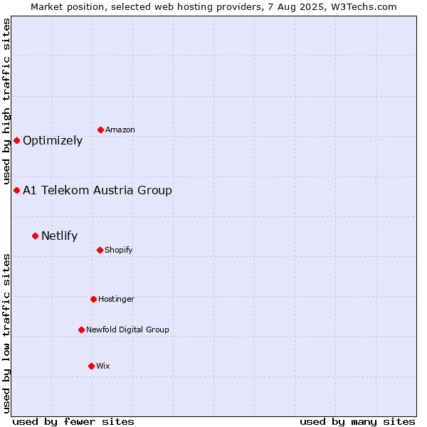 Market position of Netlify vs. A1 Telekom Austria Group vs. Optimizely