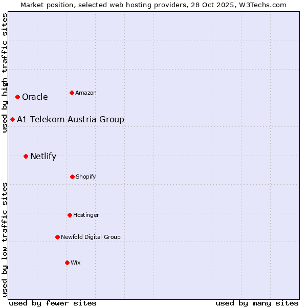 Market position of Netlify vs. Oracle vs. A1 Telekom Austria Group