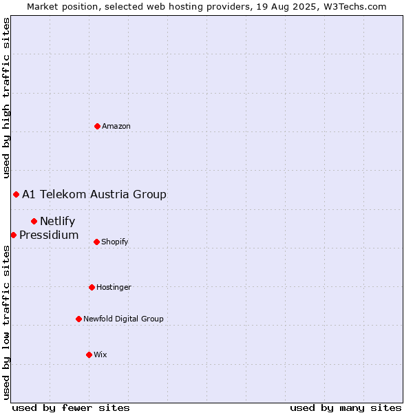 Market position of Netlify vs. A1 Telekom Austria Group vs. Pressidium