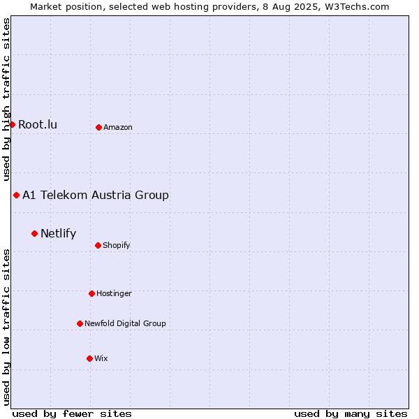 Market position of Netlify vs. A1 Telekom Austria Group vs. Root.lu