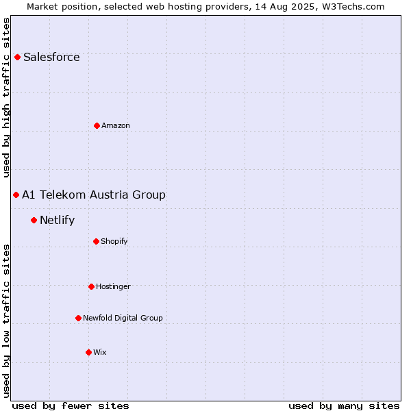 Market position of Netlify vs. Salesforce vs. A1 Telekom Austria Group