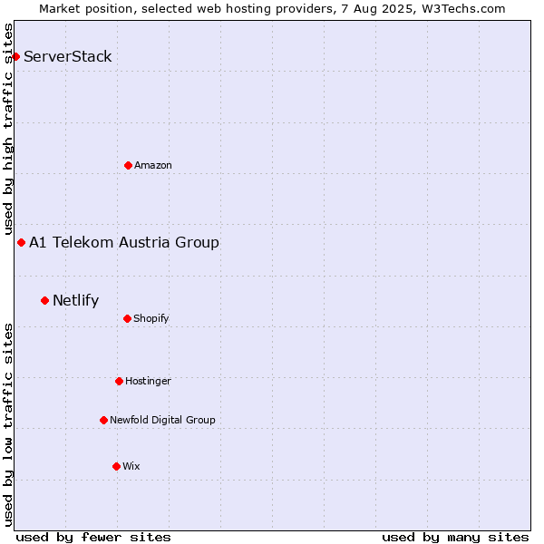 Market position of Netlify vs. A1 Telekom Austria Group vs. ServerStack