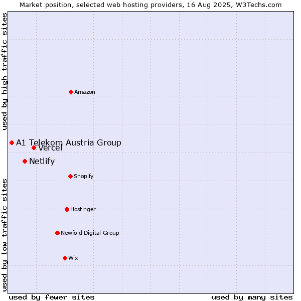 Market position of Vercel vs. Netlify vs. A1 Telekom Austria Group