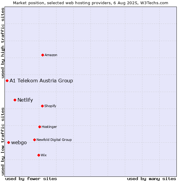 Market position of Netlify vs. webgo vs. A1 Telekom Austria Group