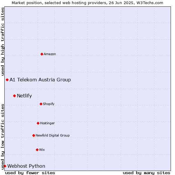 Market position of Netlify vs. A1 Telekom Austria Group vs. Webhost Python