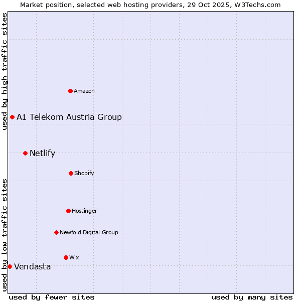 Market position of Netlify vs. A1 Telekom Austria Group vs. Vendasta