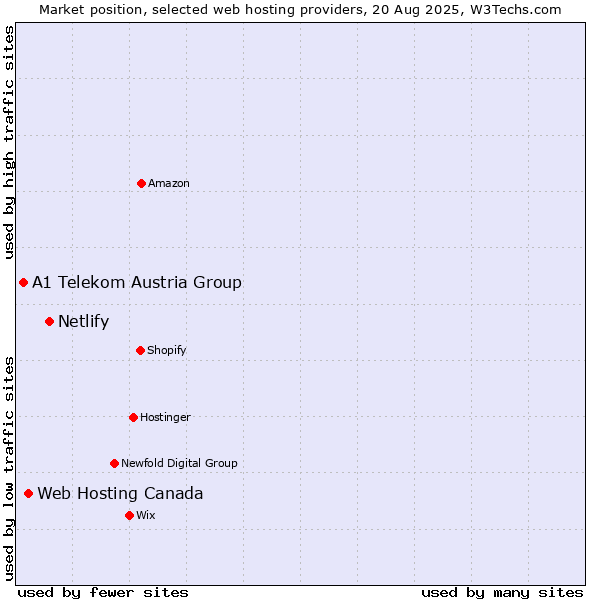 Market position of Netlify vs. Web Hosting Canada vs. A1 Telekom Austria Group