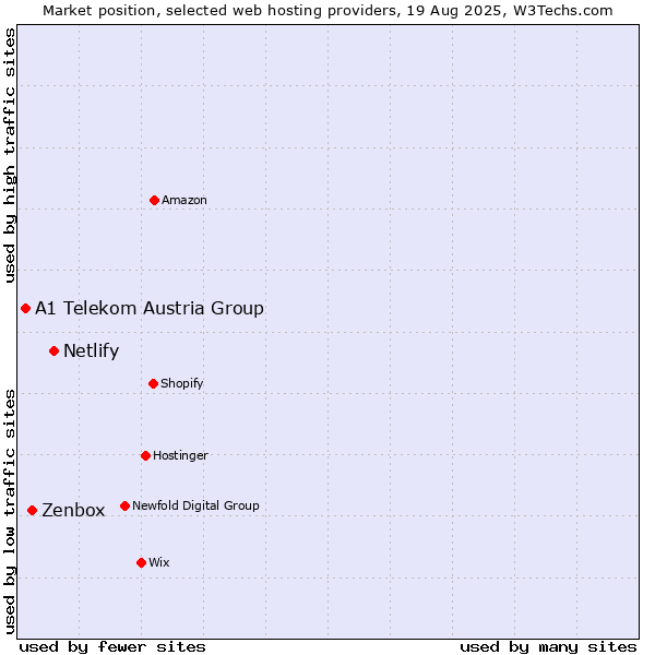 Market position of Netlify vs. Zenbox vs. A1 Telekom Austria Group
