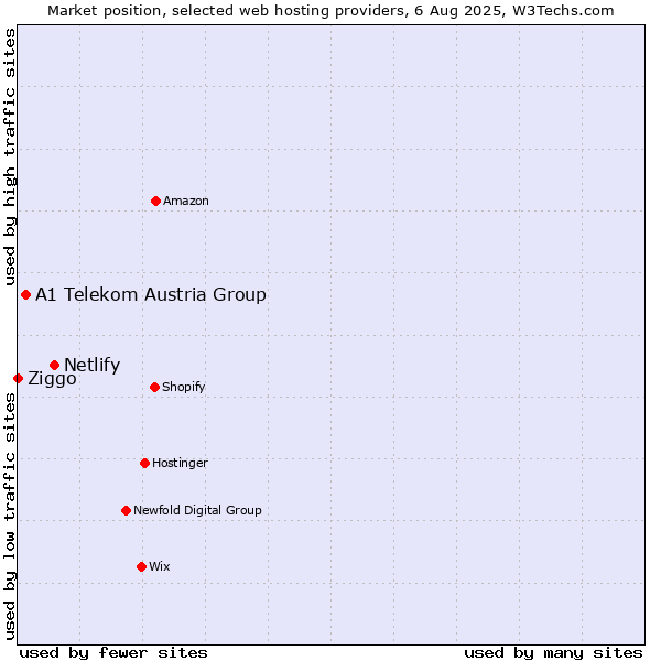 Market position of Netlify vs. A1 Telekom Austria Group vs. Ziggo