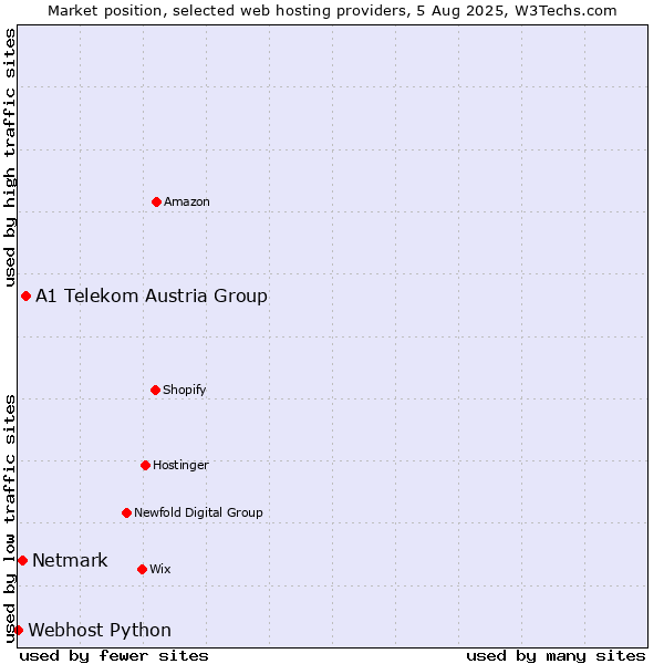 Market position of A1 Telekom Austria Group vs. Netmark vs. Webhost Python