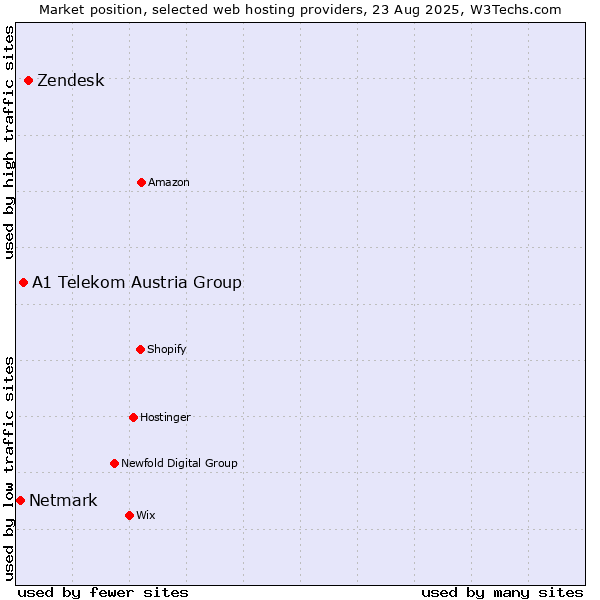 Market position of Zendesk vs. A1 Telekom Austria Group vs. Netmark